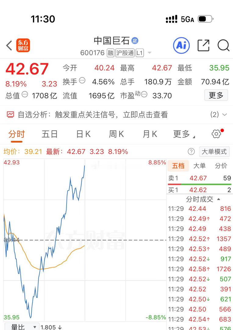各位战友！中国巨石600176大涨8个点了，又割飞了，如果晚点割，就不会亏太多了