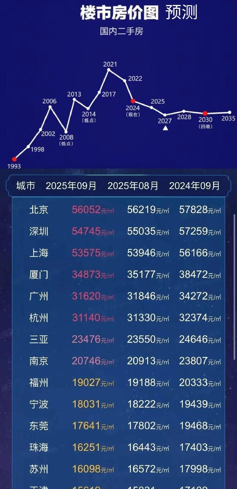 这么看！大城市的房价这一年也没降多少啊。这价格算是稳住了吗？其实这个是算上了新