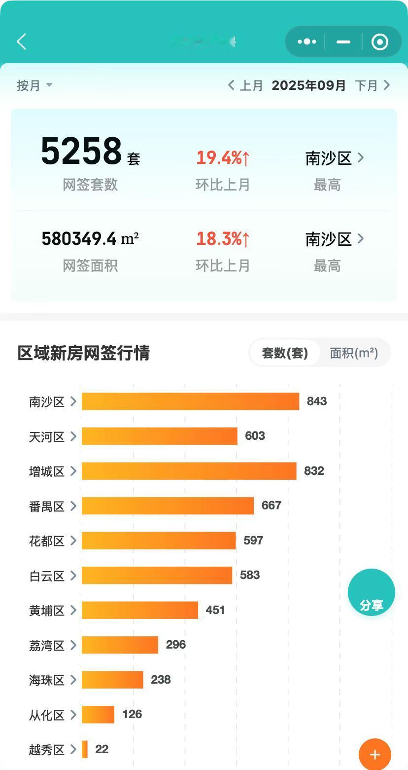 【广州9月份新房网签南沙终于拿第一！】安居客9月份广州重点300个楼盘网签数据更