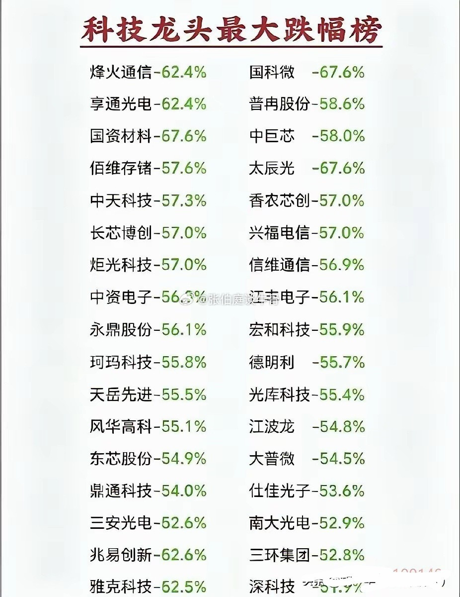 科技跌起来够狠，不亚于龙头妖股A杀你对半导体板块的看法如何