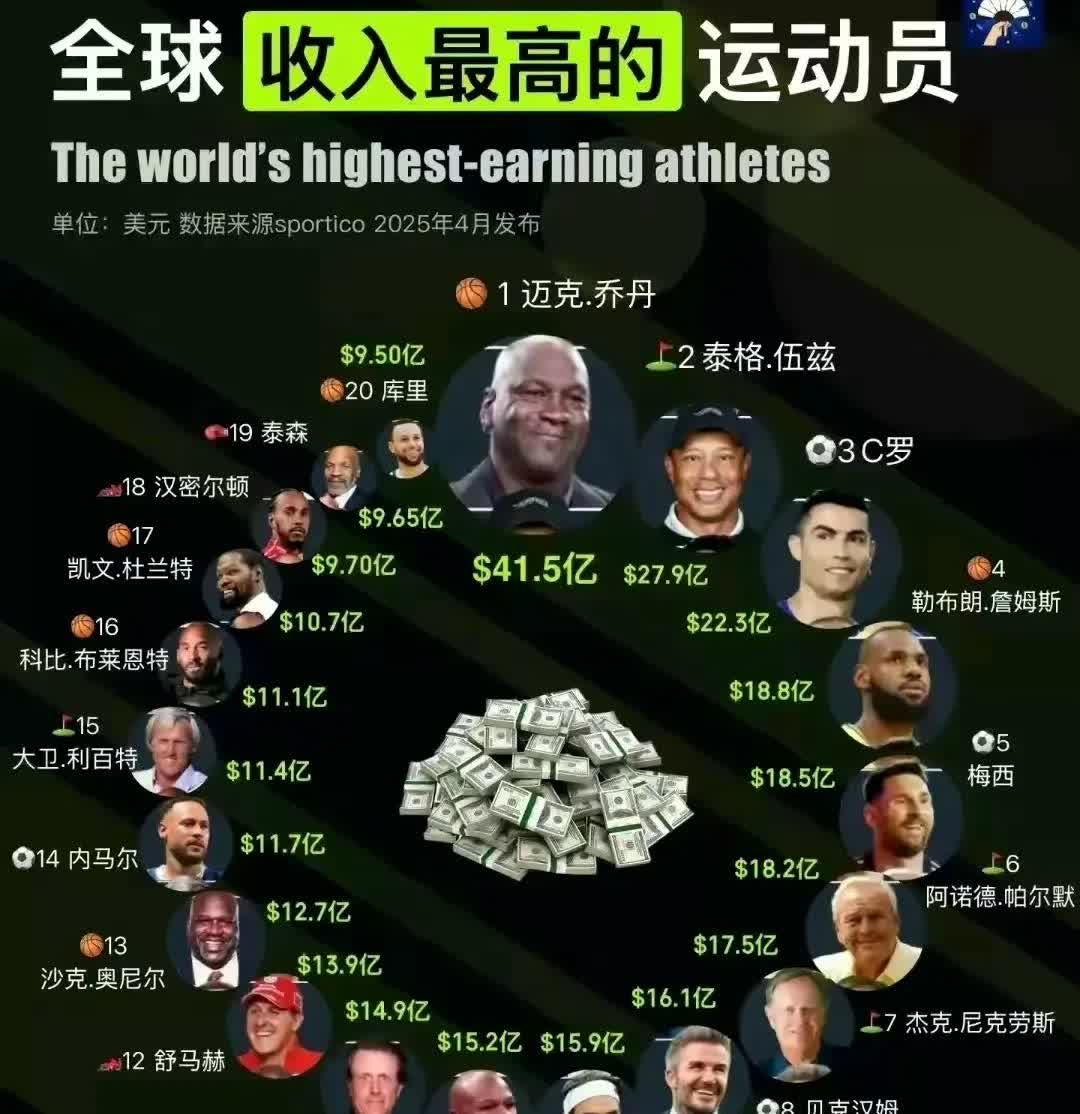 在运动员收入排行榜中篮球运动员还是占多数。乔丹、詹姆斯、奥尼尔、科比、杜