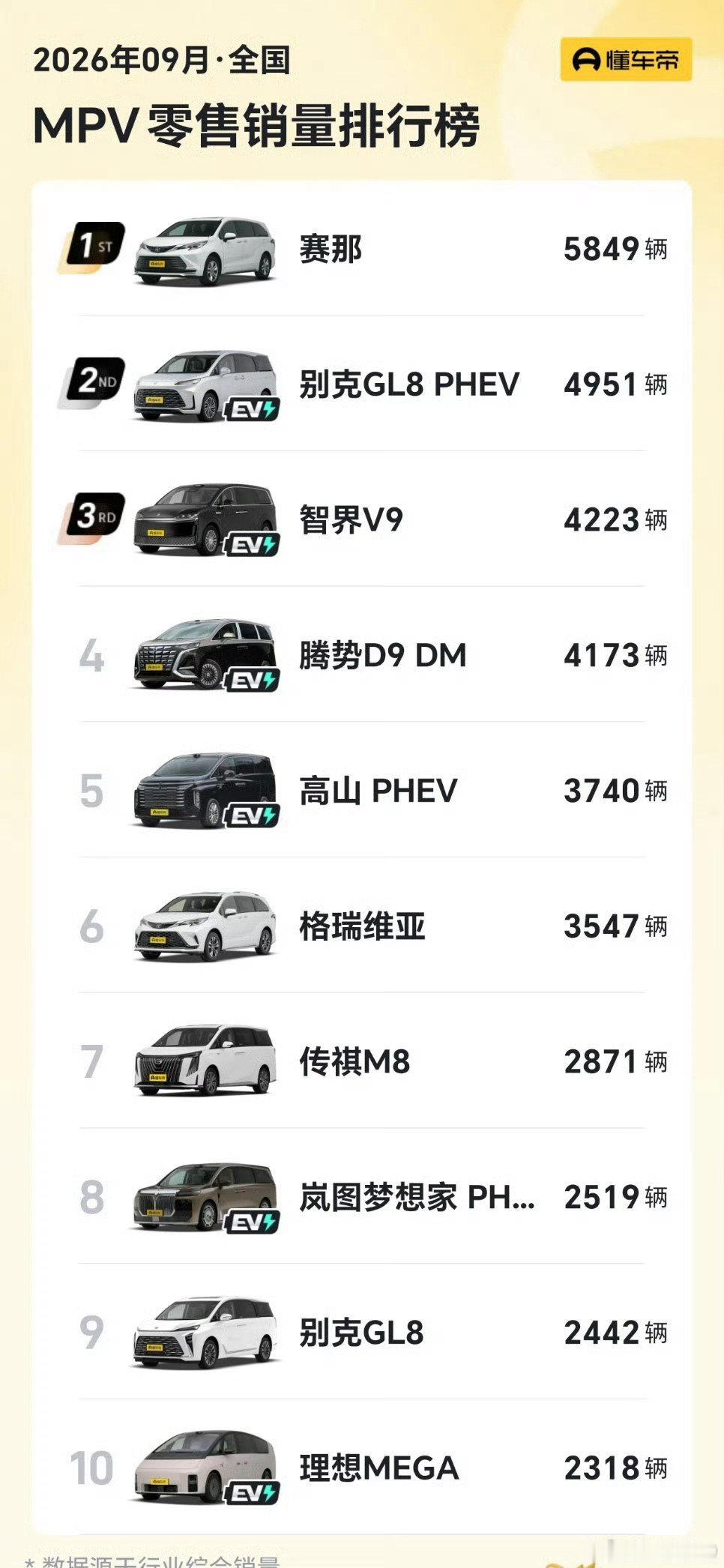 像SUV和轿车一样，MPV这个市场还是缺好产品，塞纳卖30万上下，#享界V8#32.98万起应该能打