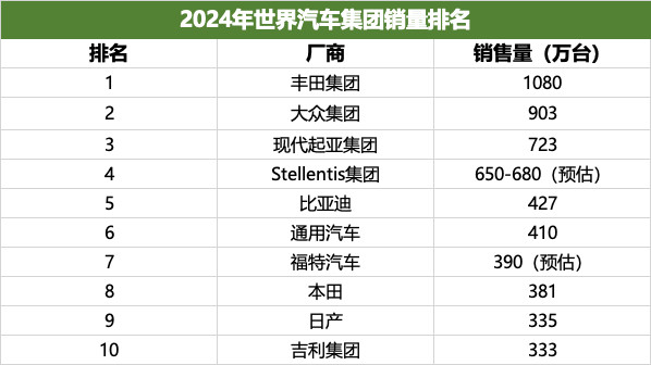 2024年全球车企销量出来了中国车企比亚迪升至第五位，吉利集团进入前十[go