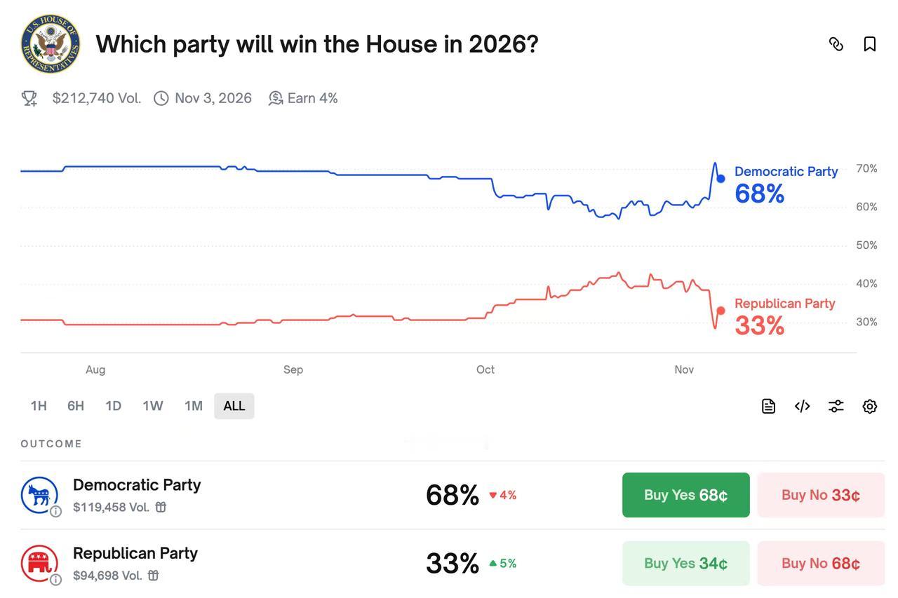 民主党赢得2026年众议院选举的概率为68%，而共和党则为33%。可以看出，在川