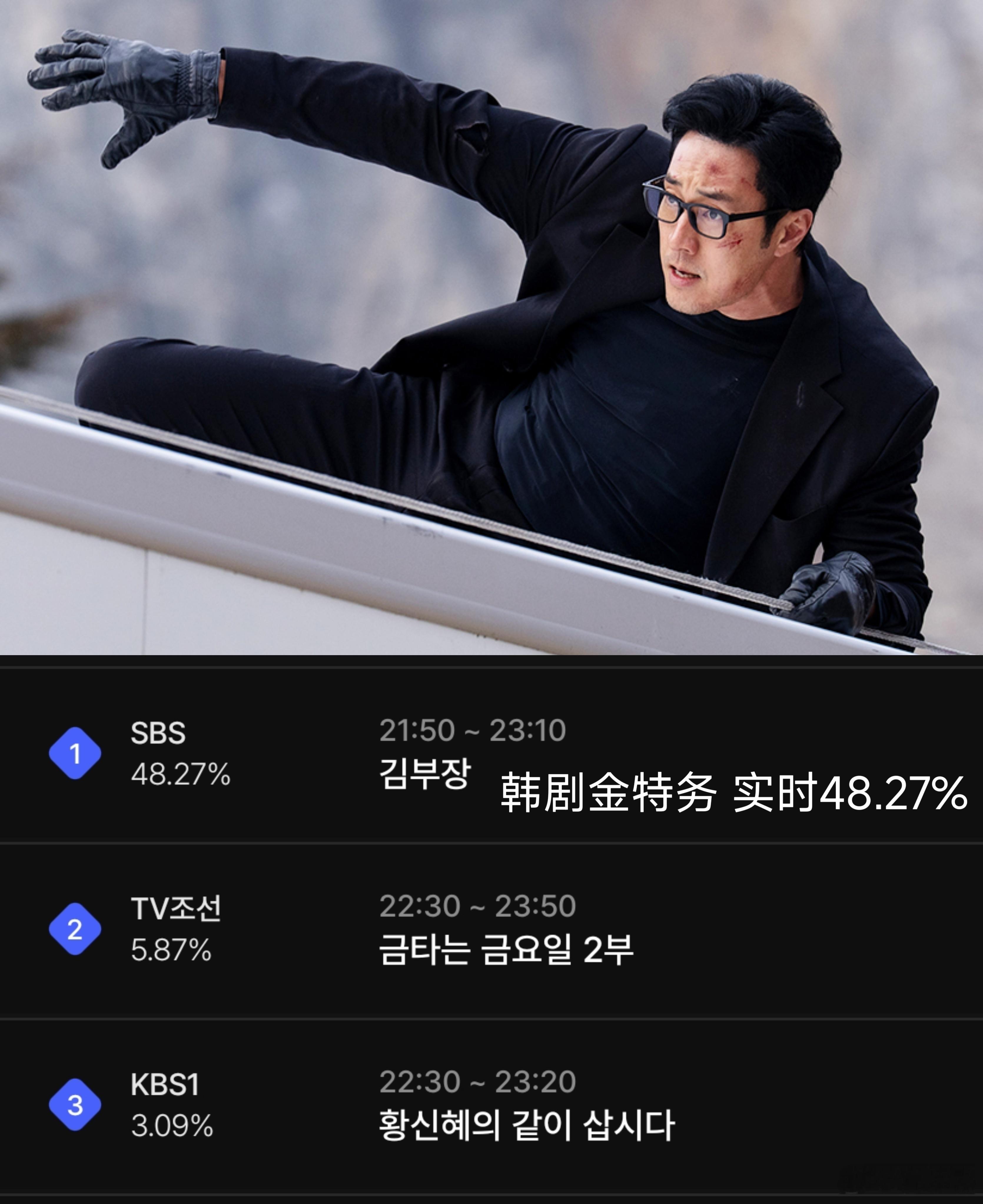 【收视逆天】韩国现在最火的韩剧💥苏志燮金特务:本色回归第七集实时收视率又涨