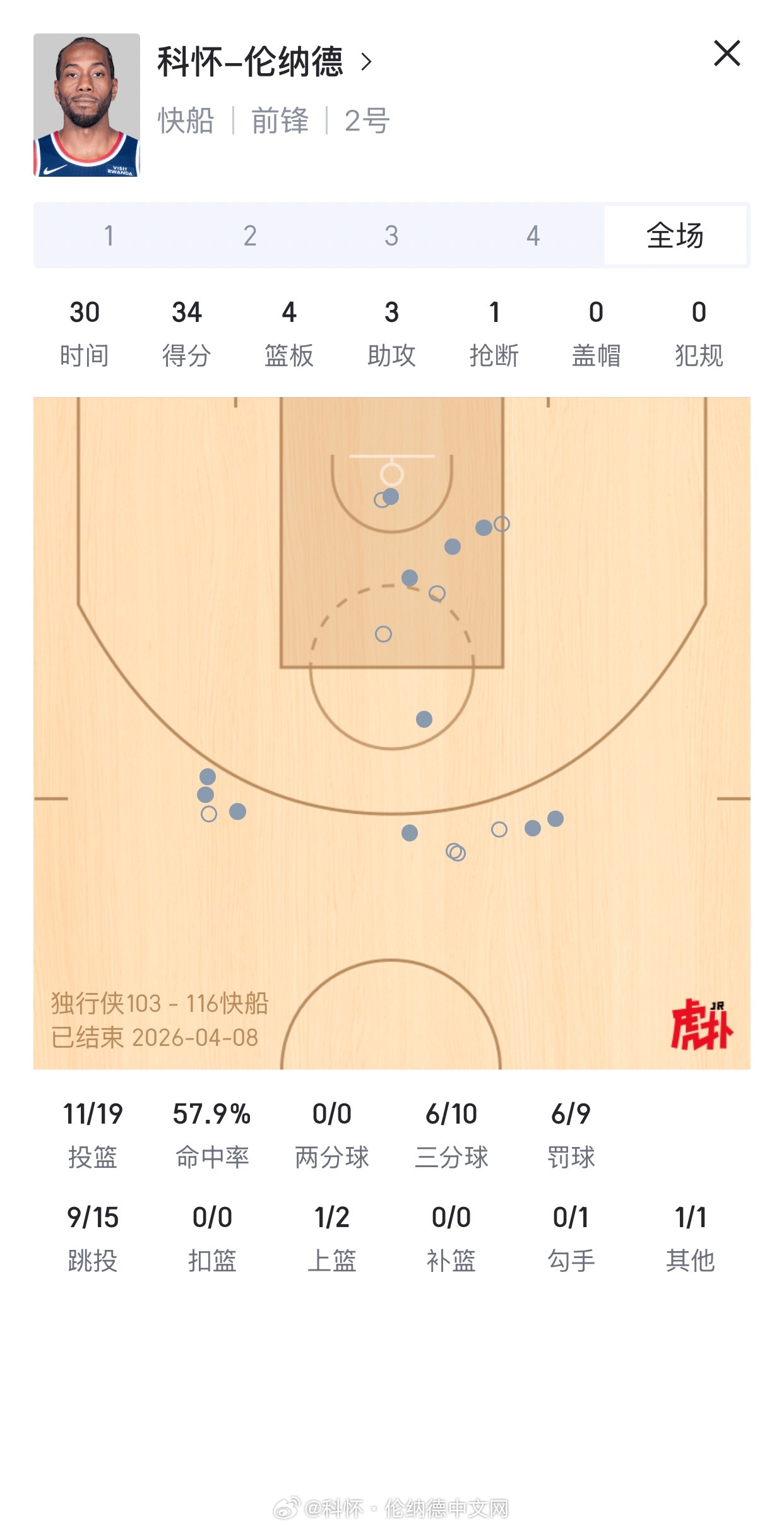 对这球队也没啥指望了，有一场看一场吧，卡子健健康康就行！科怀·伦纳德