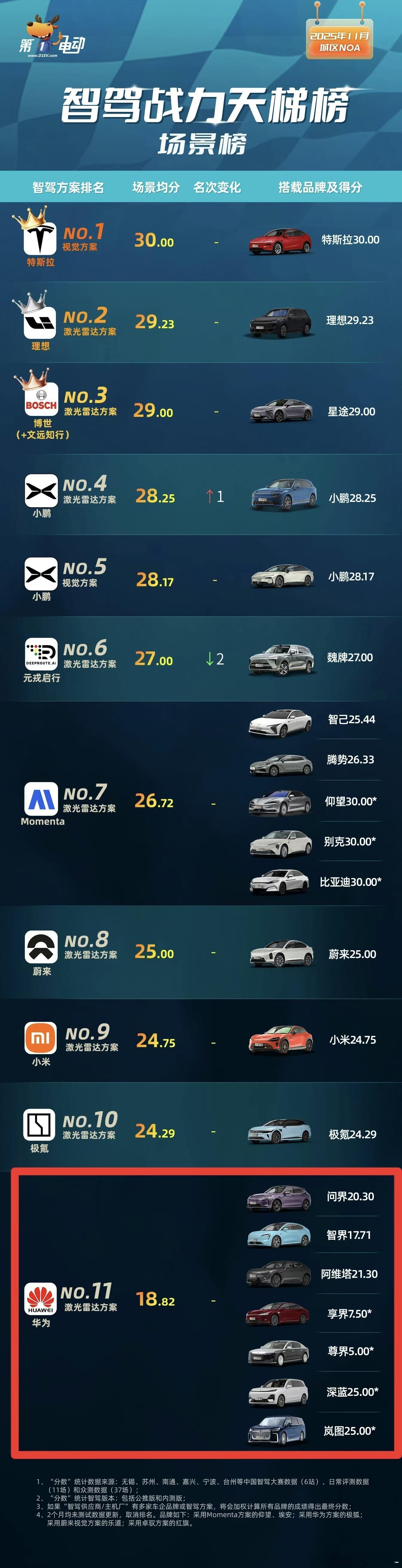 华为乾崑智驾还得努努力，这不在人榜单上你都倒数第一了这给我这问界M7，尚界H