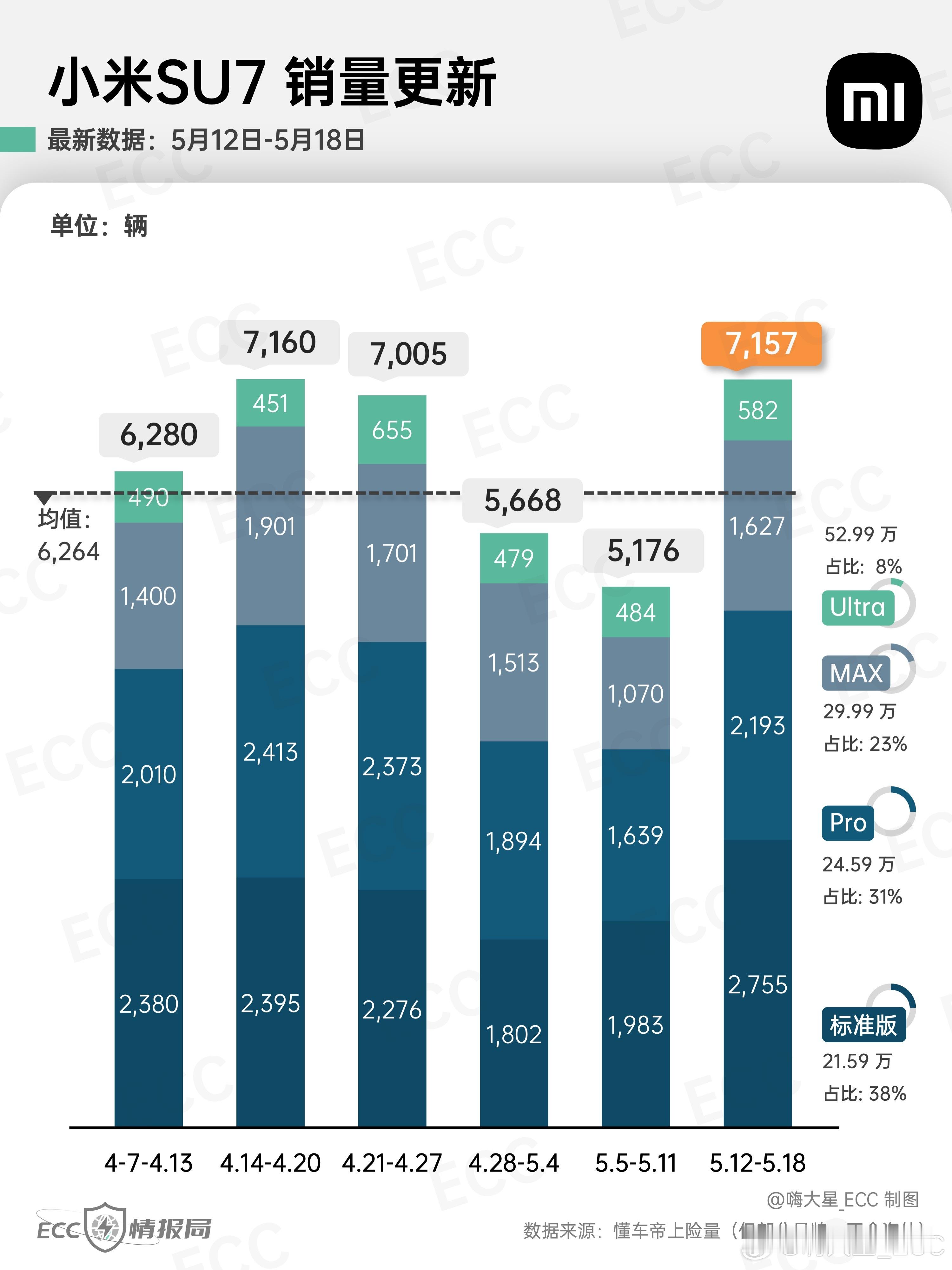 小米&特斯拉销量图表更新特斯拉--ModelY5,989台｜Mo