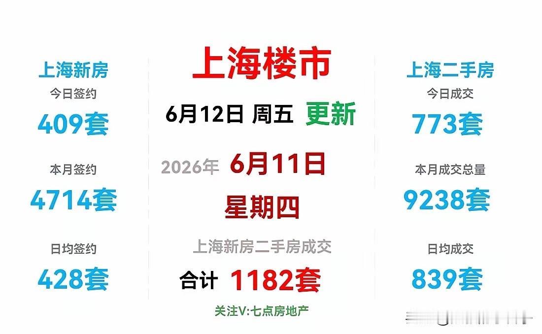 近期，唱衰上海楼市的声音又出来了！有的说，“二手房成交量下来了，没有稳住”！
