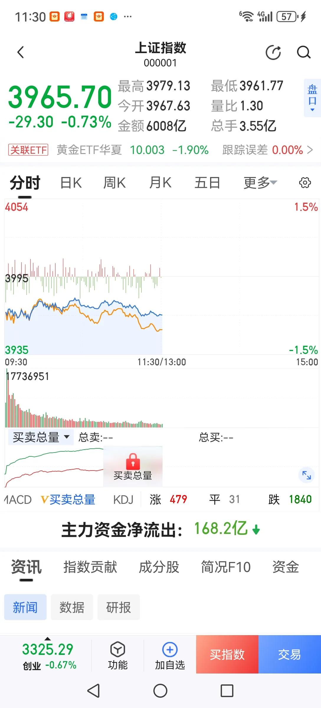 A股太弱了，昨天A股涨不过全球股市就算了，今天直接大幅低开，大资金急于出货的心情