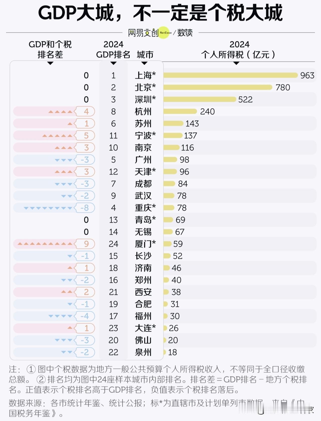 GDP很高，个税却拖后腿！看懂城市真实收入含金量！很多人习惯拿GDP评判一