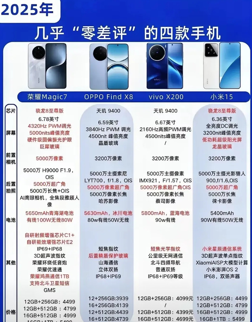 2025年几乎零差评的几款手机！你认同哪一款？1.Magic72.OPPO