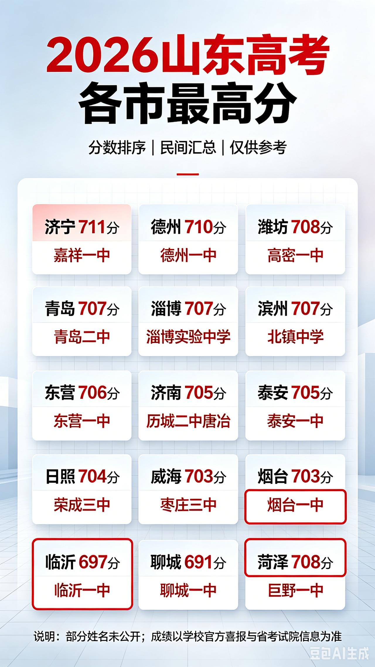 2026年山东高考成绩公布，我把16地市的最高分帮大家梳理了一下，今年山东状元来