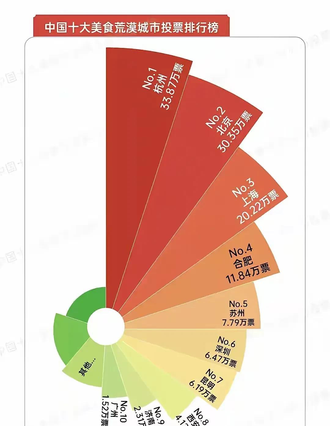 网友票选美食荒漠，杭州北京上海三大一线城市前三，为何深圳广州不是前三？近日，有