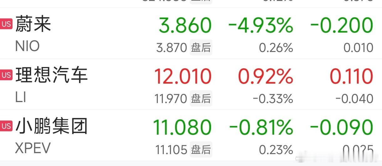 新一代理想Mega订单爆了，股价算体现了，蔚来和小鹏都收跌，理想一路上攻，收涨了