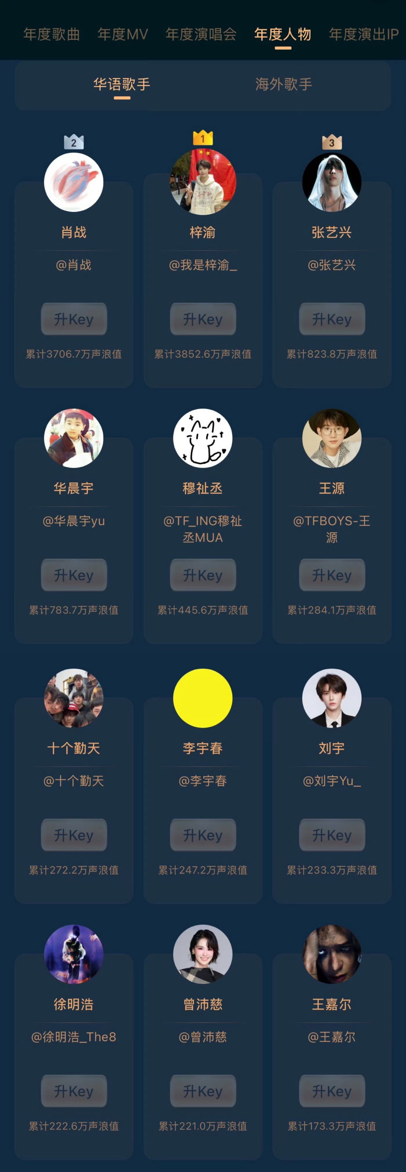 微博音乐盛典华语年度推荐人物top10：梓渝肖战张艺兴华晨宇穆祉丞王源