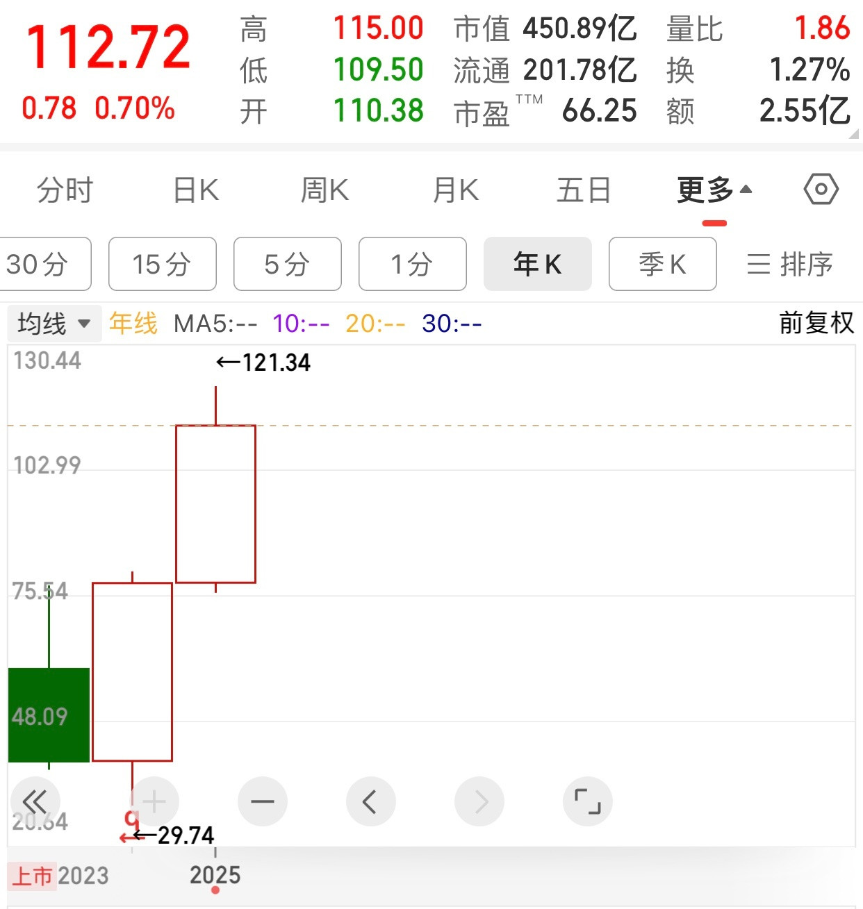 猫狗粮股，连涨三年，市盈率五六十倍。而人吃的喝的股，股价连跌几年，市盈率十几倍。