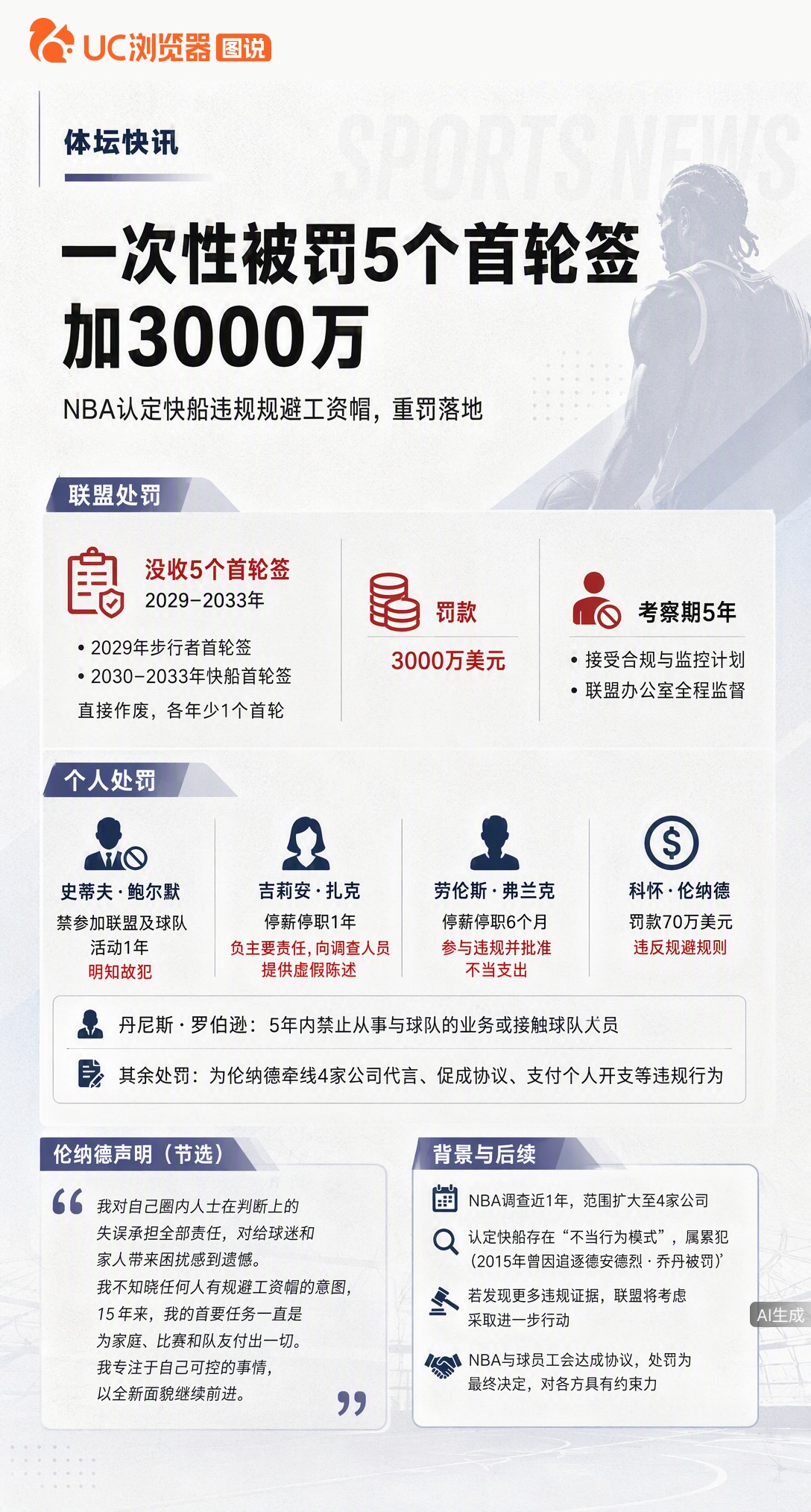 快船因违规帮伦纳德搞场外收入，被罚5个首轮签加3000万，老板还被禁赛一年。处罚虽重但合同没作废，交