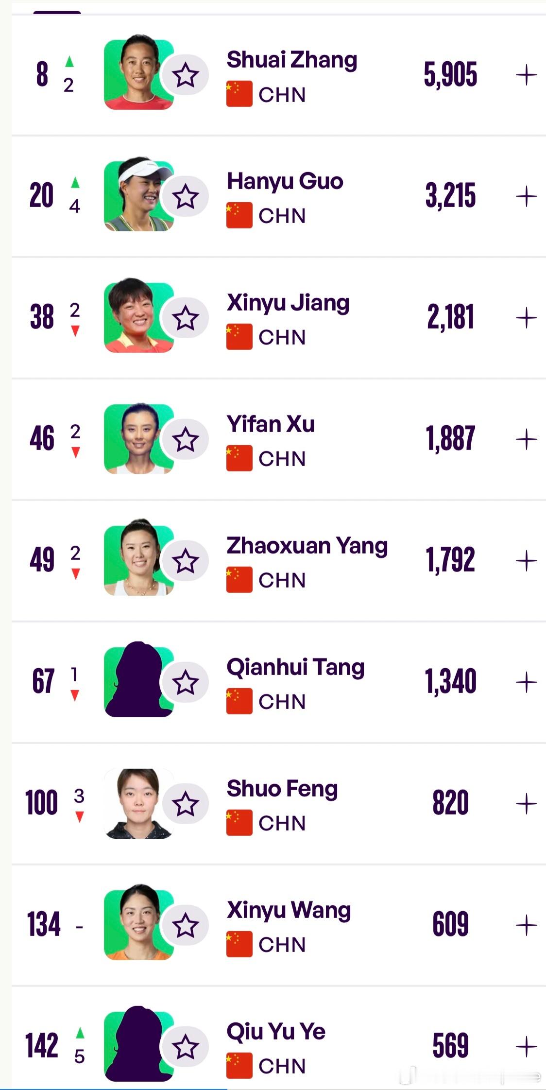法网2026结束WTA公布最新一期世界排名：Top100继续维持在3人…