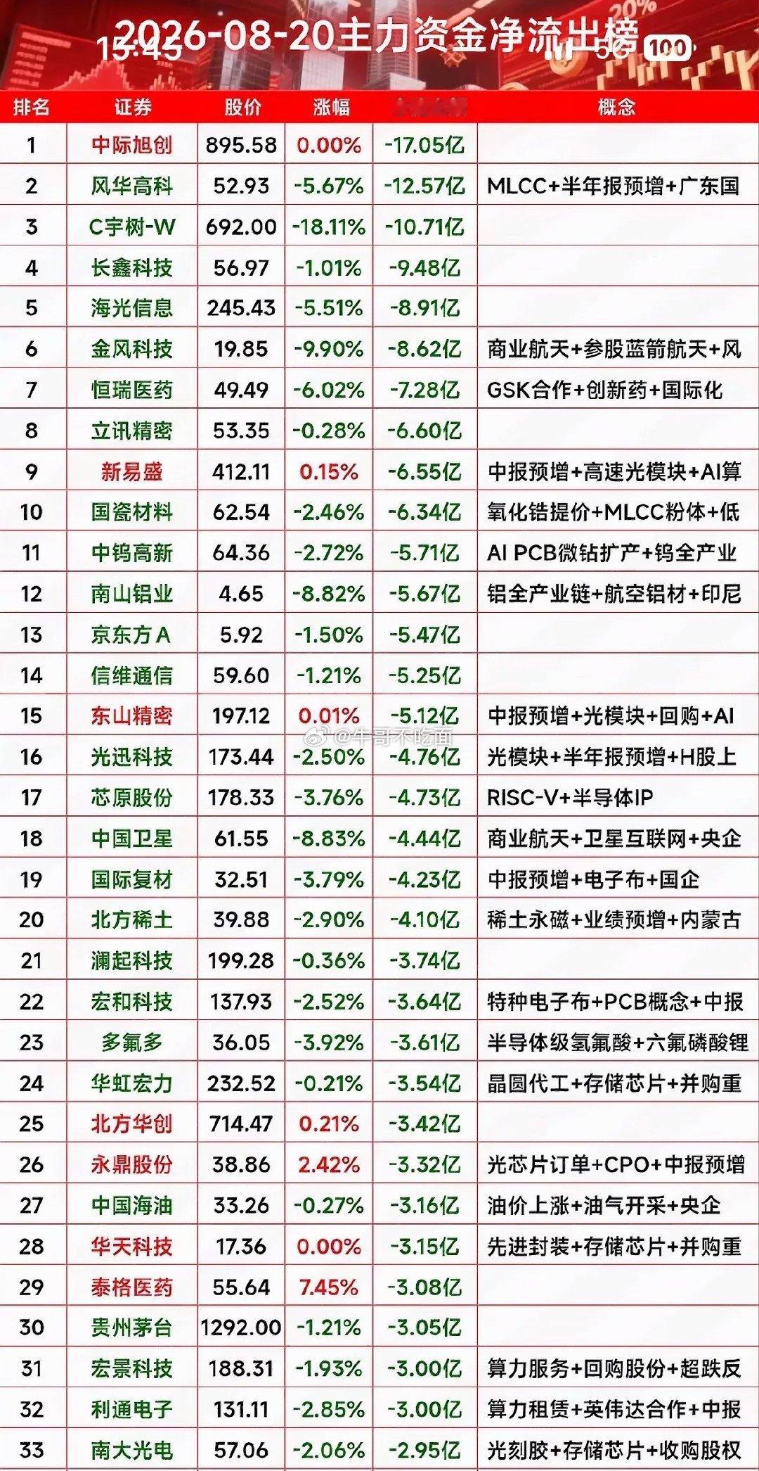 8月20日主力资金净流出今天股市行情真是一波三折啊。