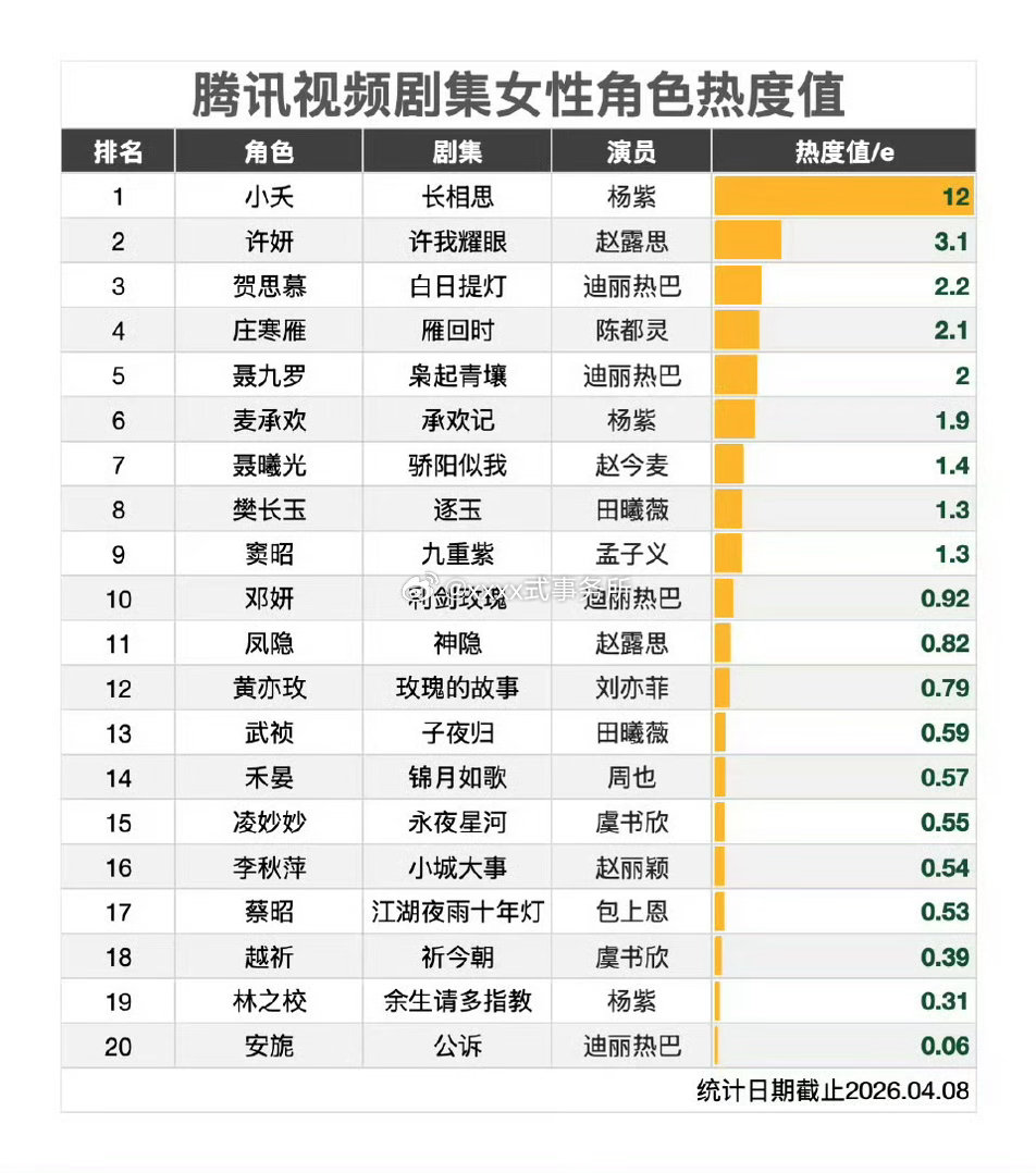 腾讯视频剧集女性角色热度杨紫小夭赵露思许妍迪丽热巴贺思慕陈都灵庄寒雁迪丽