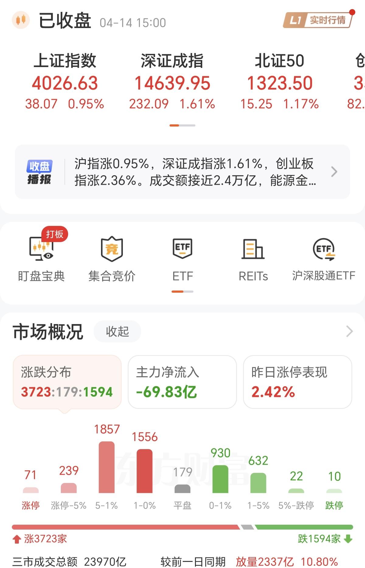 指数又涨回来，你账户的钱回来了吗？今天早盘高开，账户盈利26500多元，到了早