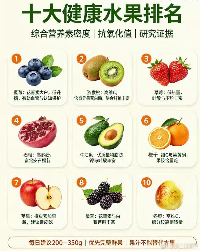 十大健康水果排名，你都知道吗？​