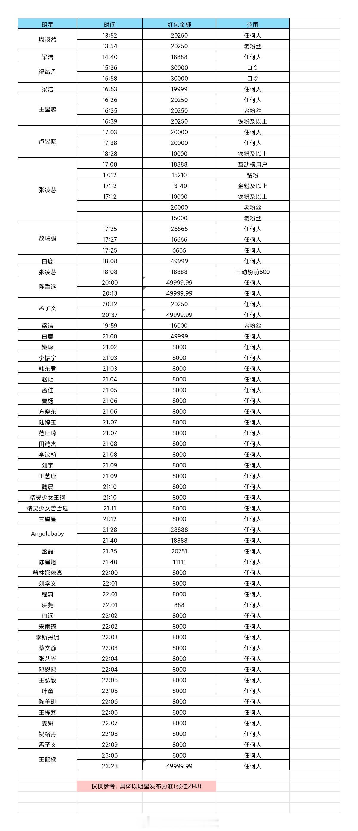 今天就是马年除夕啦，下面是今年明星发红包时间！17:0018:0020:00