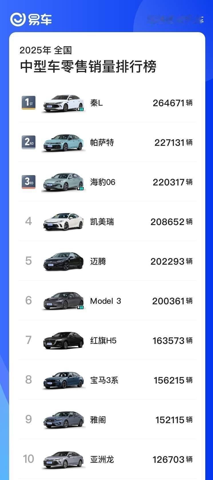 2025年B级车市场还是燃油车占主导地位1：比亚迪秦L26.47万辆2：
