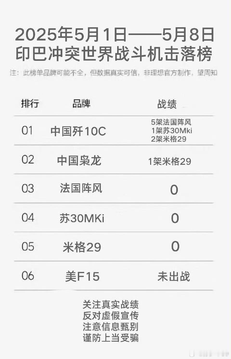 上周世界战斗机击落排行榜​​，这谁做的？[笑着哭]​​​