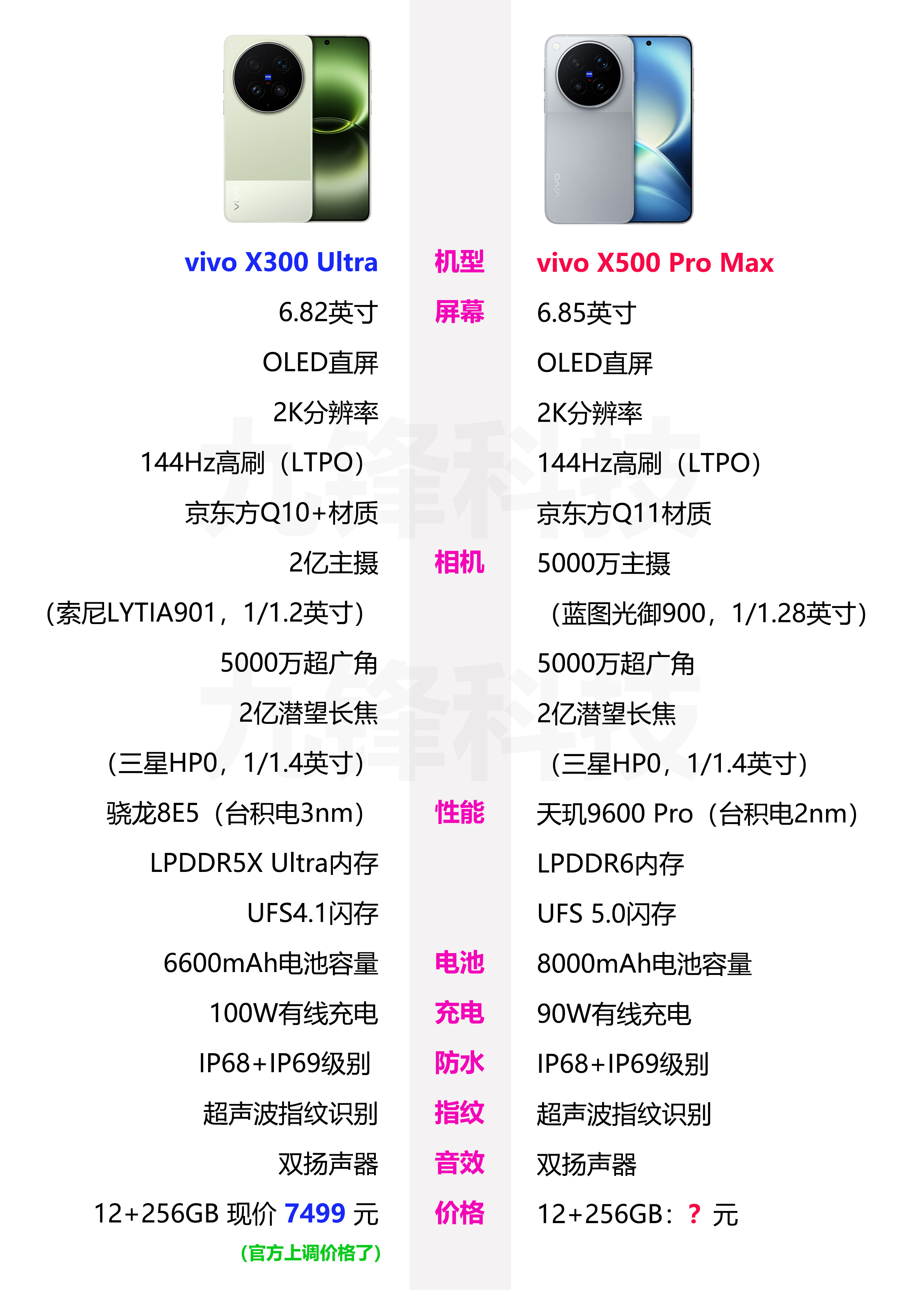 vivoX500ProMax和X300Ultra的相关参数配置对比，目前X300Ultra全版本正式
