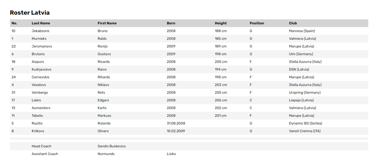 拉脱维亚也是u18，这次u17国青好几场球能跟欧洲u18球队打到最后已经说明他们