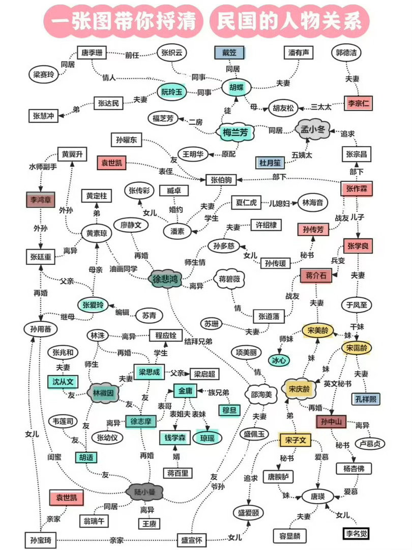 一张图带你捋清民国人物关系