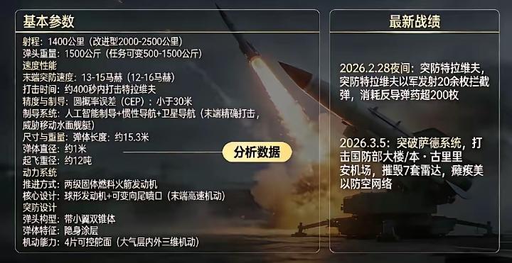 伊朗一击致命！8马赫高超音速导弹穿透美以防空网，天下武功唯快不破