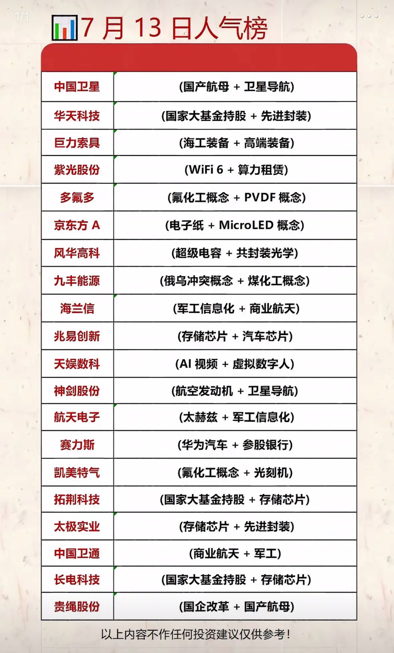 7月13日人气榜：科技股领跑，投资参考！7月13日的人气榜太有看头了，科技股一马