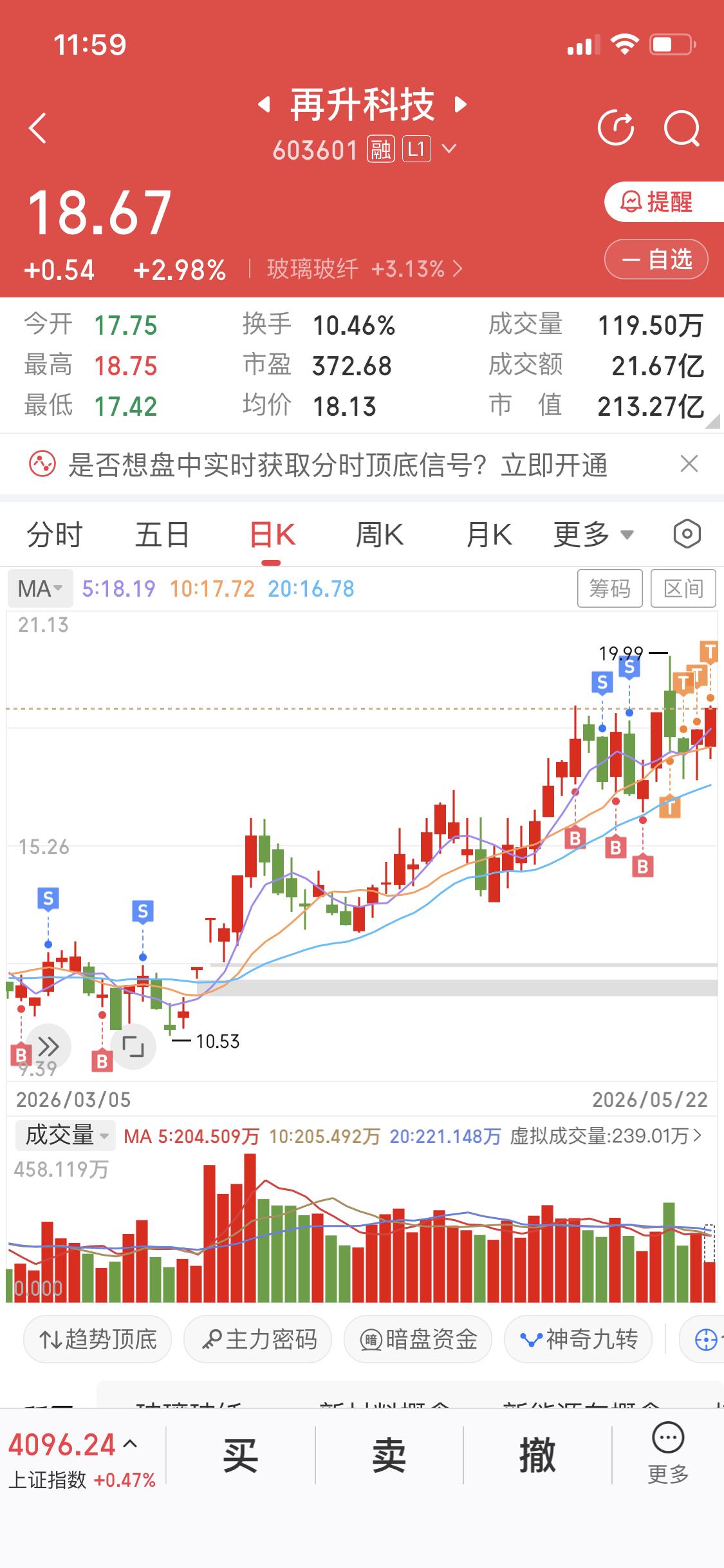 再升科技从股价形态来看二十日线是强支撑还是那句话SPAX利好没落地之前拿着