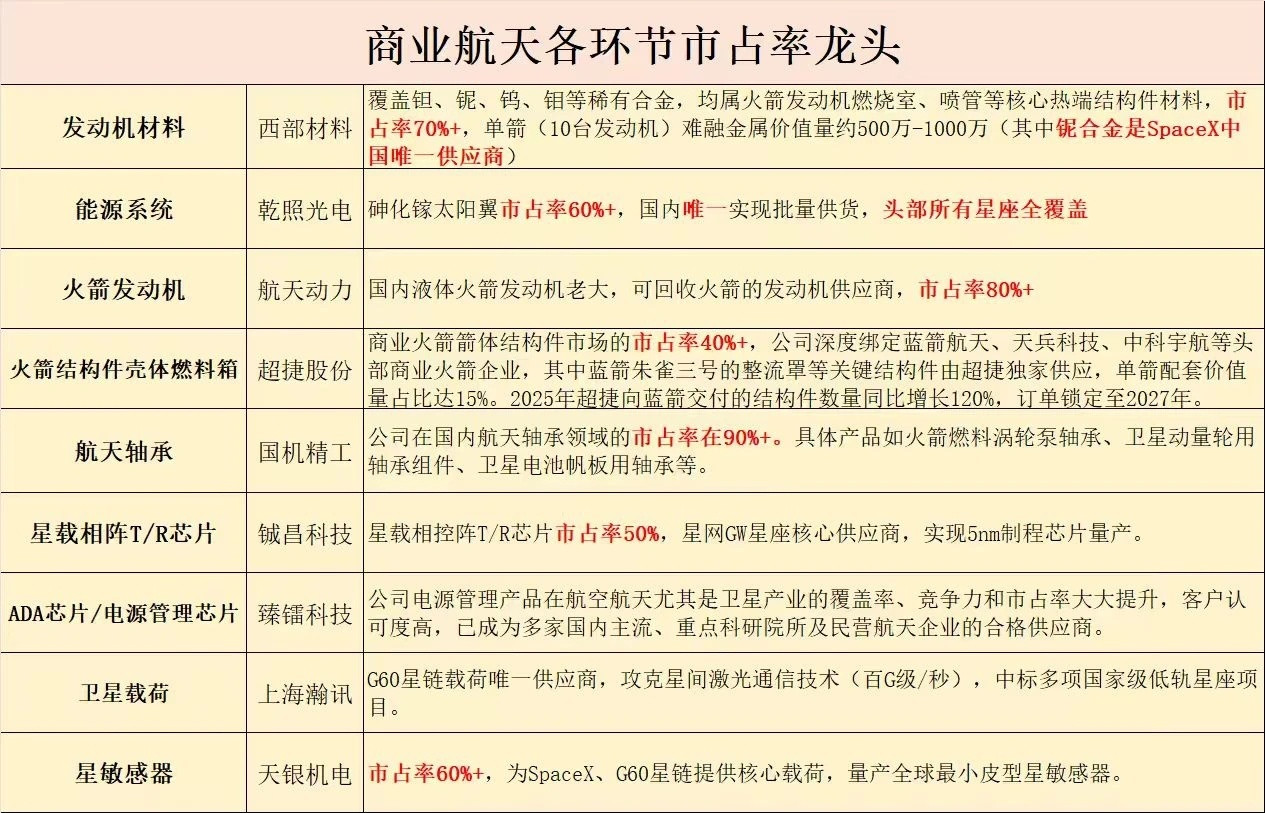商业航天各环节市占率龙头