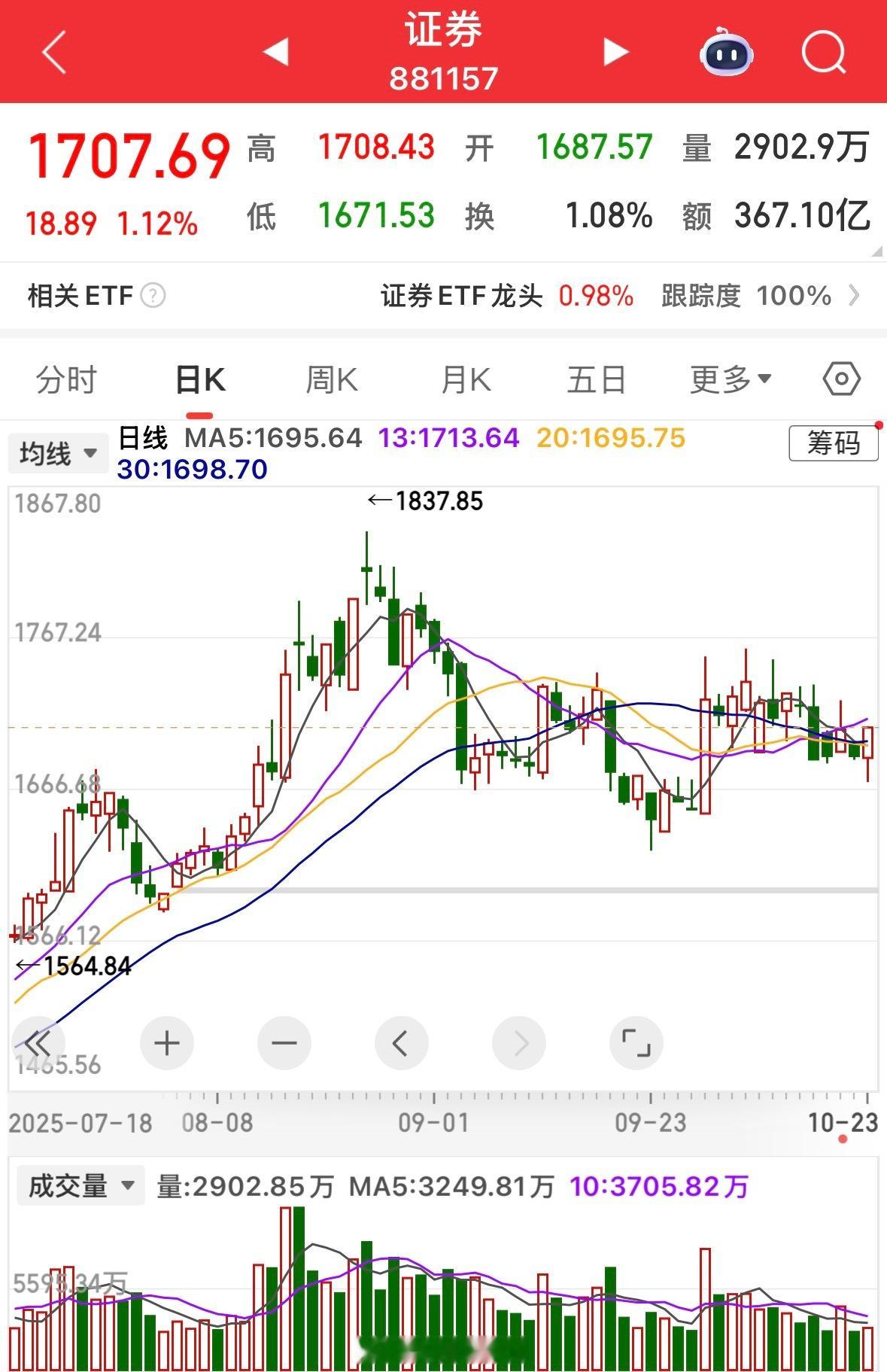 盘前点评：今日大盘与券商板块观察今日大盘能否冲击关键点位？核心看券商板块能否强势