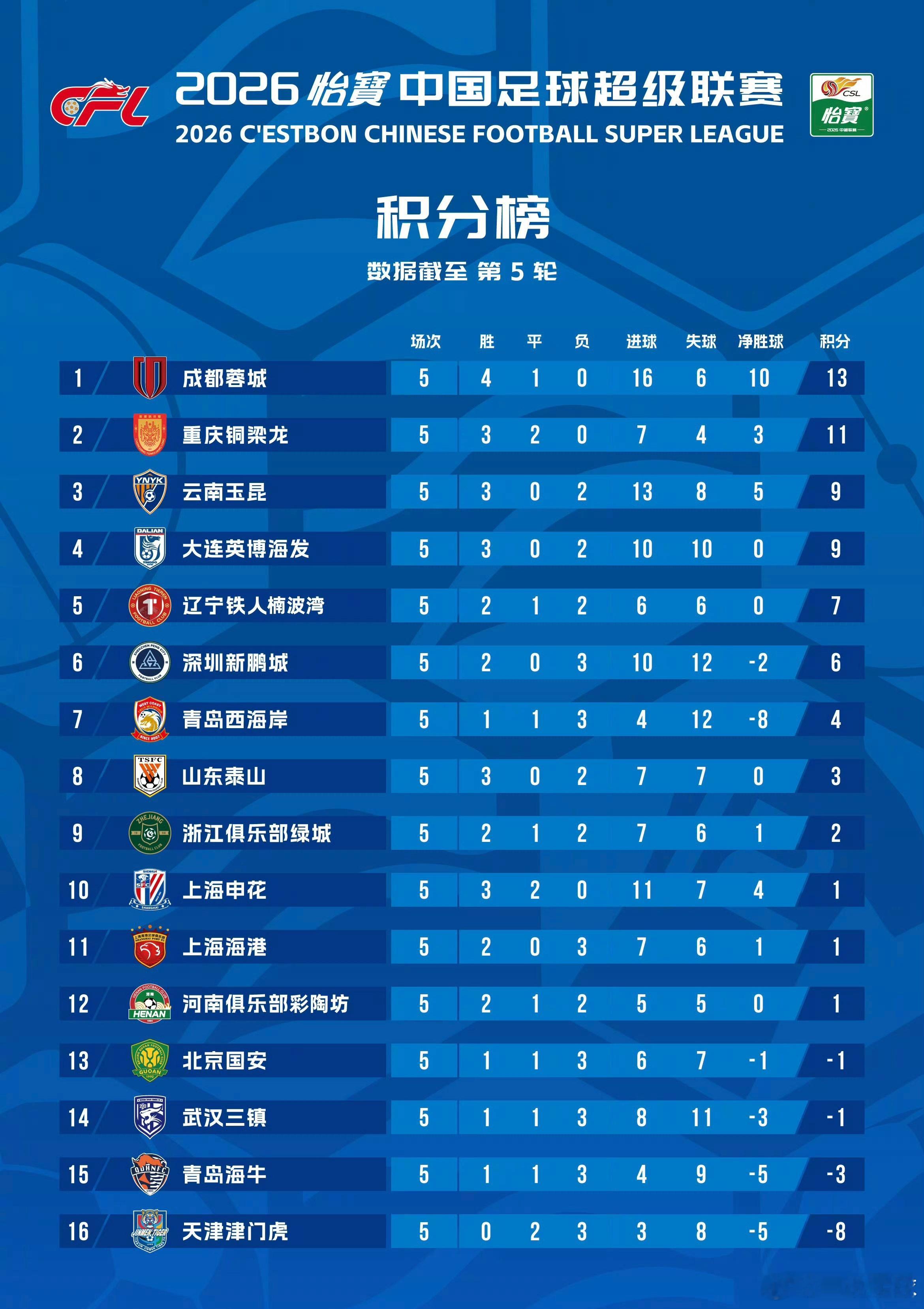 中超第五轮过后的积分榜，有点扎心了！！中超联赛中超联赛