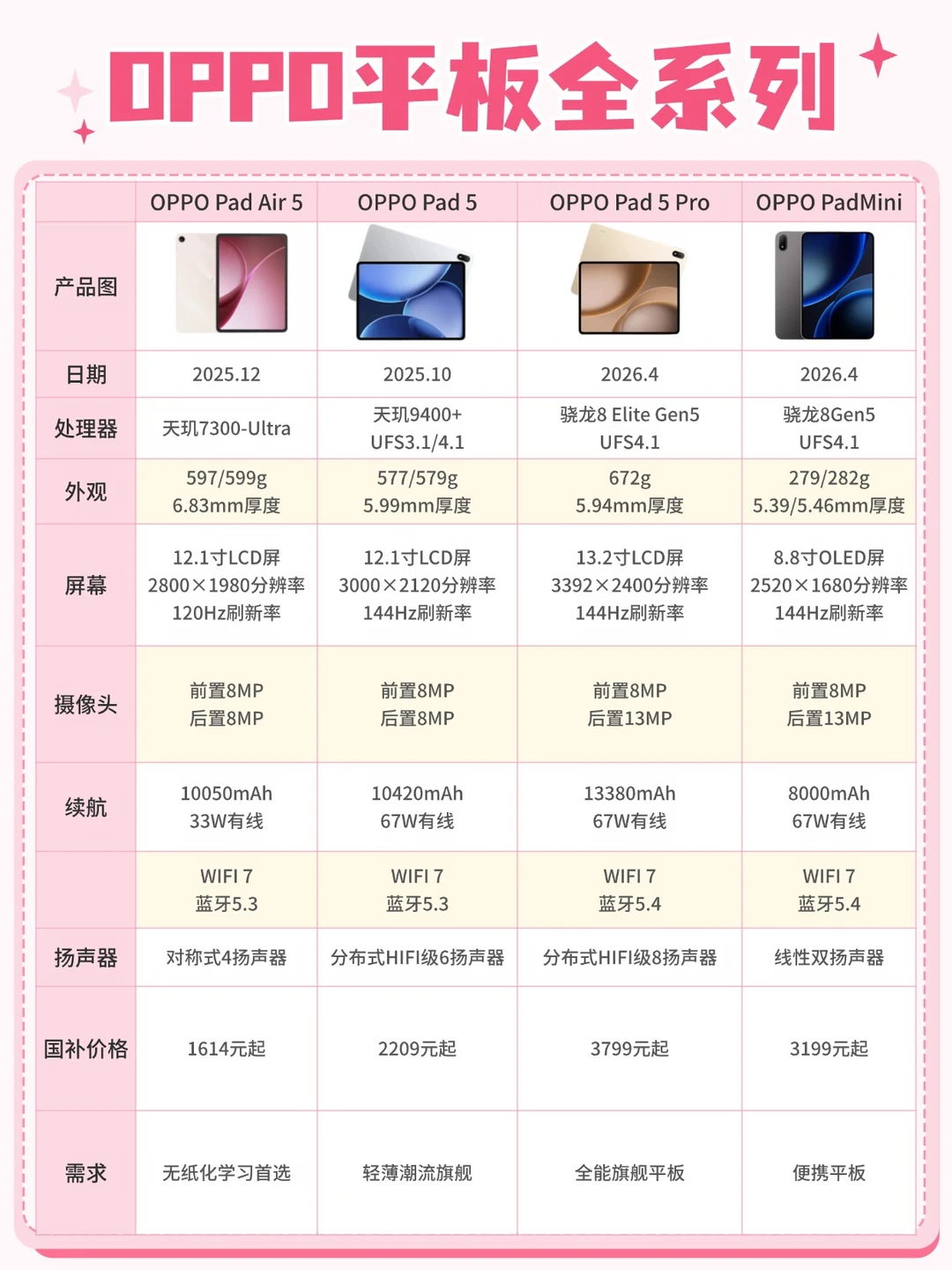 OPPO所有平板怎么选❓一图看懂❗️