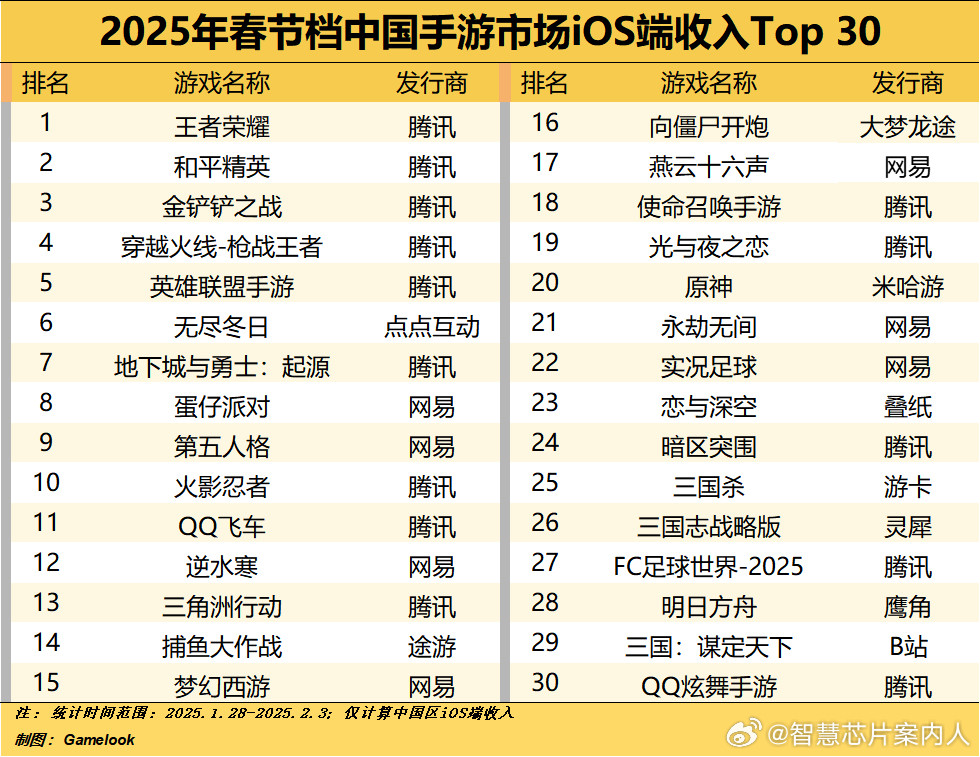 SensorTower发布数据，2025年1月，王者荣耀再次登顶全球手游排行榜