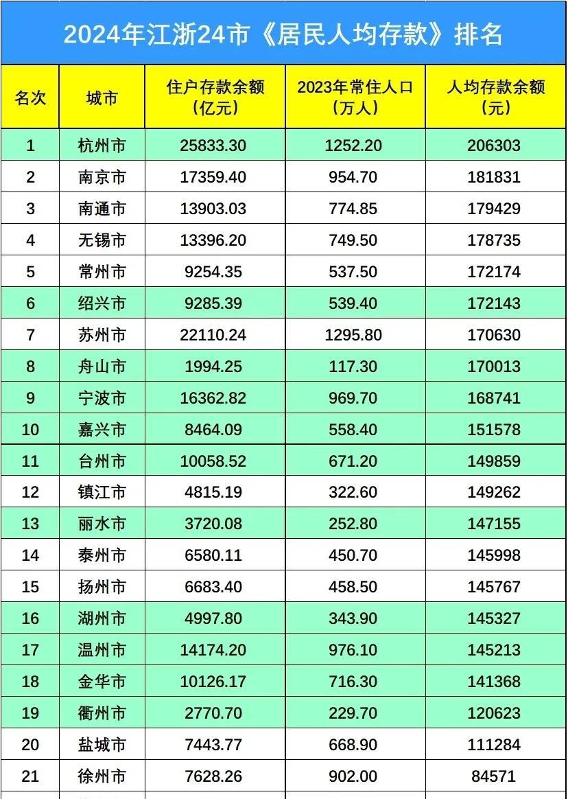 江苏浙江民富排名江苏上限高浙江比较平均重点讨论苏北5市人均存款