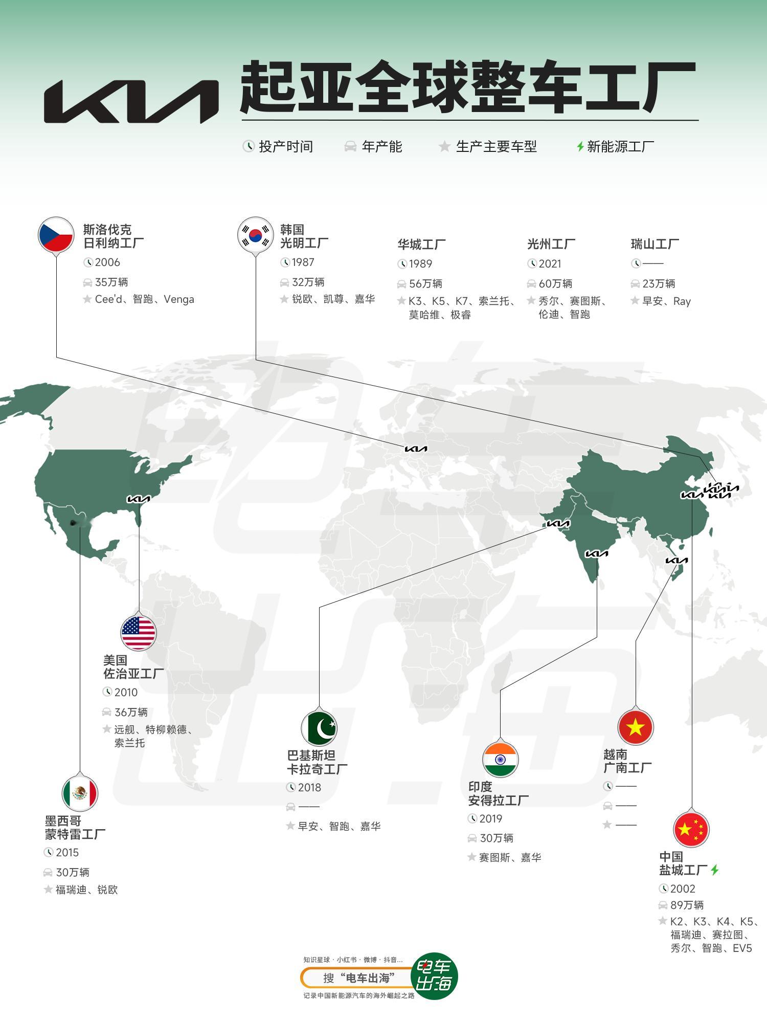 【起亚全球整车工厂】起亚汽车主要在公司总部所在地韩国生产。此外，起亚还在越南、斯