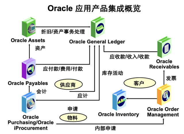 15张图片,给大家拆解OracleERP的采购订单管理系统