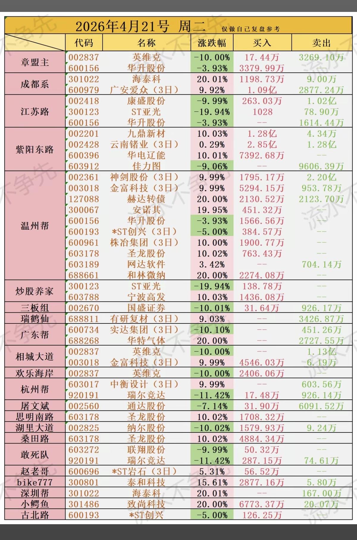 4.21周二知名游资抢筹龙虎榜！英维克、华升股份、圣龙股份、瑞尔竞达