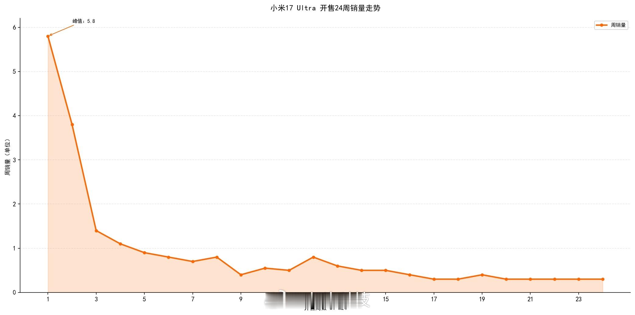 小米17Ultra开售24周销量增长变化：w1，5.8万w2，3.8万w