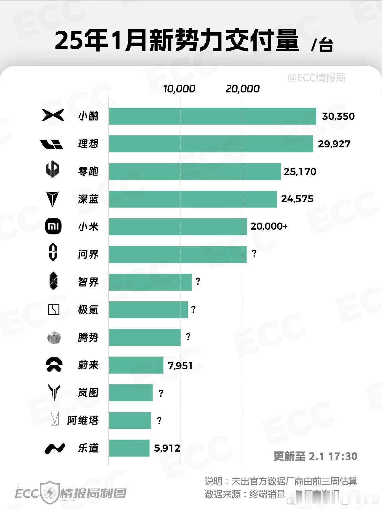 25年1月各品牌销量明细来了小鹏1月交付30350台成新势力车企第一小鹏3.