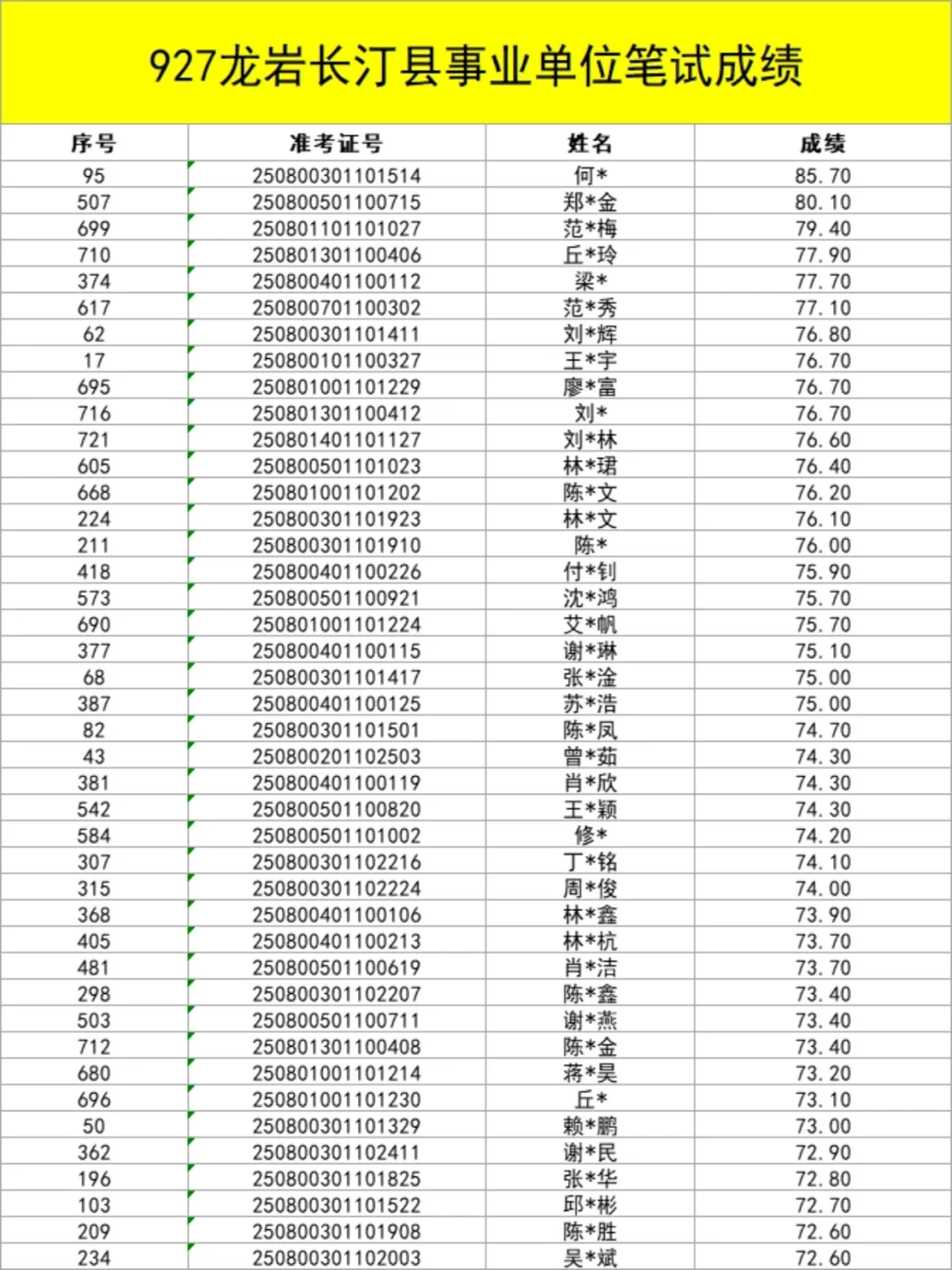 927福建事业单位又出成绩表！最高85.7！