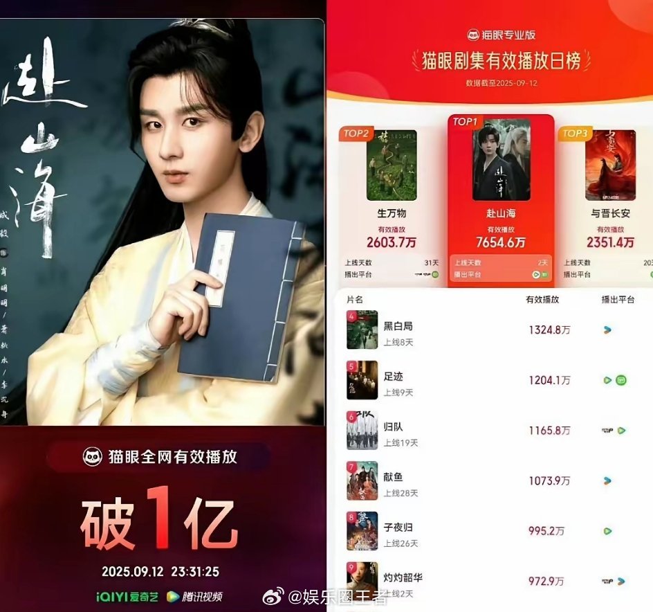 🥝投稿：发现了一个玄学，只要是成毅的古装剧，不管他是主角还是配角，这部剧绝对能