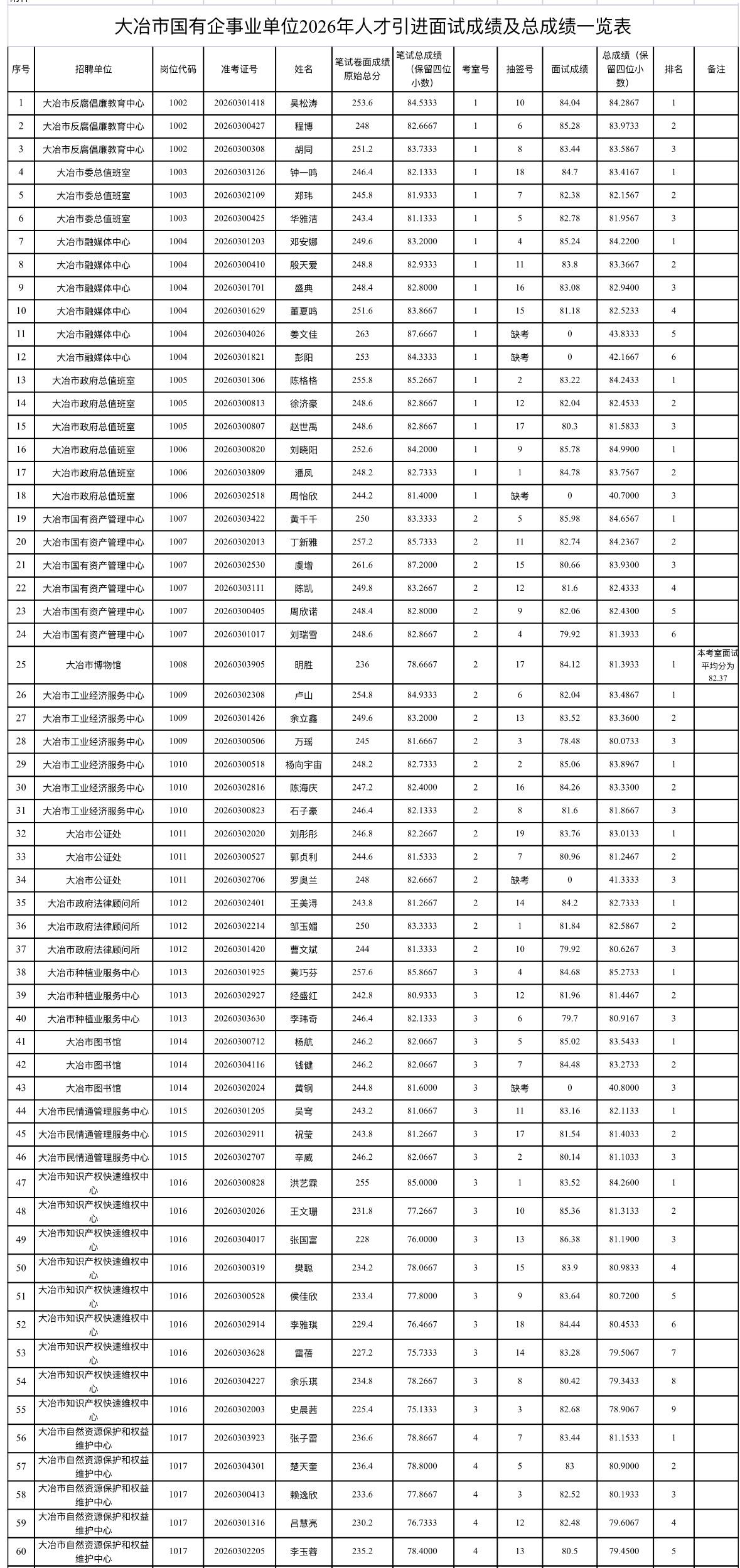 名单已出！黄石大冶人才引进总成绩公示！📌发布单位:大冶市人力资源和社会
